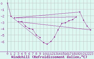 Courbe du refroidissement olien pour Hestrud (59)