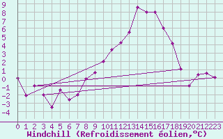 Courbe du refroidissement olien pour Oberriet / Kriessern