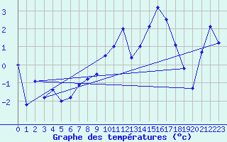 Courbe de tempratures pour Engelberg