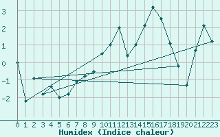 Courbe de l'humidex pour Engelberg