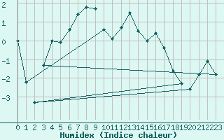 Courbe de l'humidex pour Vest-Torpa Ii