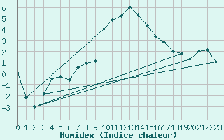 Courbe de l'humidex pour Evolene / Villa