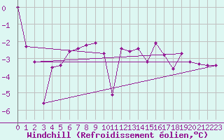 Courbe du refroidissement olien pour Ventspils