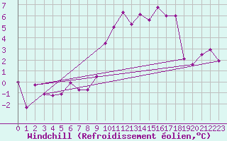 Courbe du refroidissement olien pour Flhli