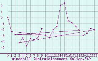 Courbe du refroidissement olien pour Monte Cimone