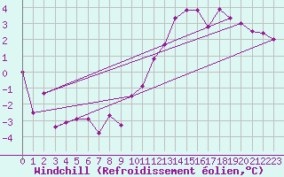 Courbe du refroidissement olien pour Ble / Mulhouse (68)