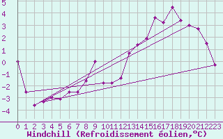 Courbe du refroidissement olien pour Port d