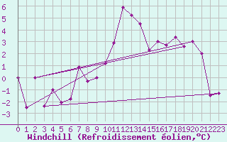 Courbe du refroidissement olien pour Lebork
