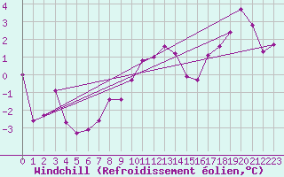 Courbe du refroidissement olien pour Nottingham Weather Centre