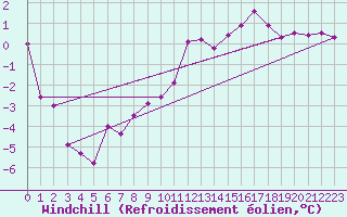 Courbe du refroidissement olien pour Pajares - Valgrande
