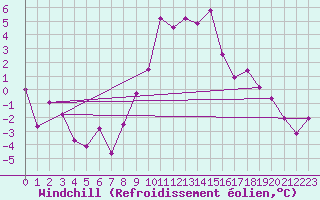 Courbe du refroidissement olien pour Schiers