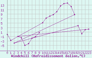 Courbe du refroidissement olien pour Marignane (13)