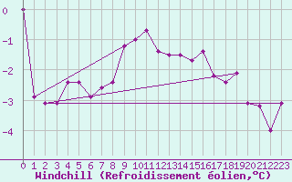 Courbe du refroidissement olien pour Siedlce
