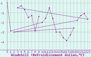 Courbe du refroidissement olien pour Hohrod (68)