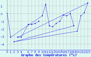 Courbe de tempratures pour Krahnjkar