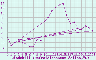 Courbe du refroidissement olien pour Interlaken