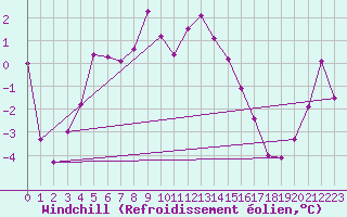 Courbe du refroidissement olien pour Grand Saint Bernard (Sw)