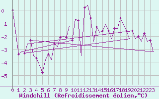 Courbe du refroidissement olien pour Oostende (Be)