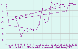 Courbe du refroidissement olien pour Embrun (05)
