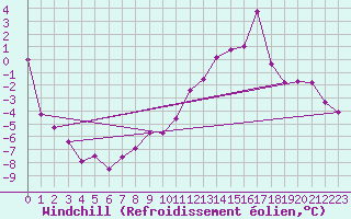Courbe du refroidissement olien pour Obertauern