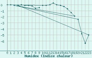 Courbe de l'humidex pour Retitis-Calimani