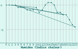 Courbe de l'humidex pour Kroppefjaell-Granan