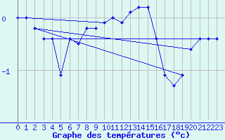 Courbe de tempratures pour Carlsfeld