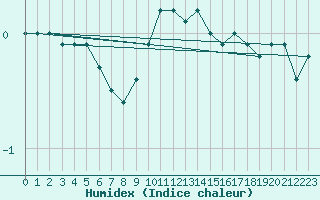 Courbe de l'humidex pour Naven