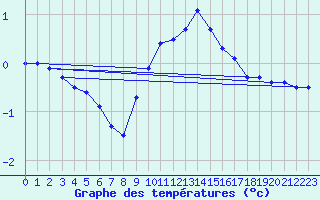 Courbe de tempratures pour Wielun