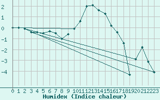 Courbe de l'humidex pour Montana