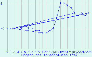 Courbe de tempratures pour Vilsandi