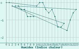 Courbe de l'humidex pour Monte Cimone