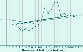 Courbe de l'humidex pour Dounoux (88)