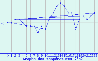 Courbe de tempratures pour Luedenscheid