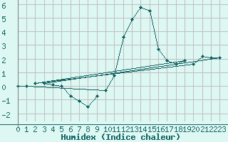 Courbe de l'humidex pour Champtercier (04)