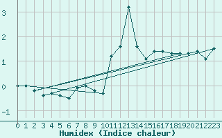 Courbe de l'humidex pour Leuchtturm Kiel