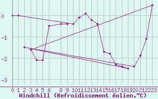 Courbe du refroidissement olien pour Naven
