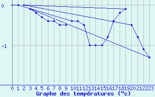 Courbe de tempratures pour Kostelni Myslova