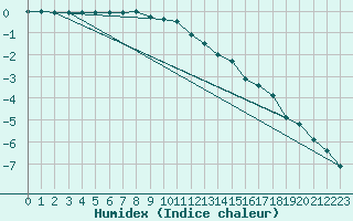 Courbe de l'humidex pour Lungo