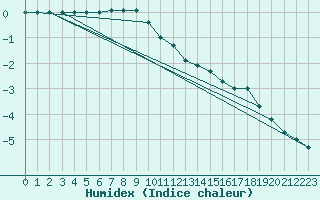 Courbe de l'humidex pour Kotka Haapasaari