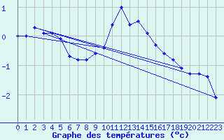 Courbe de tempratures pour Saint Andrae I. L.