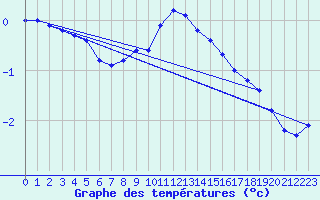 Courbe de tempratures pour Valga