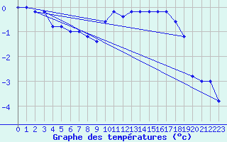 Courbe de tempratures pour Paganella