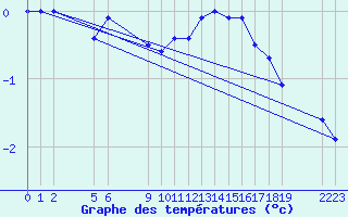 Courbe de tempratures pour Saint-Haon (43)