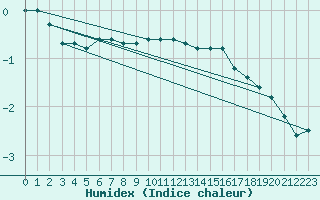 Courbe de l'humidex pour Rankki