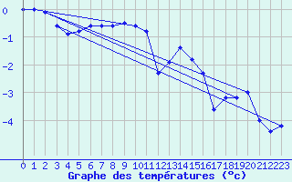 Courbe de tempratures pour Gubbhoegen