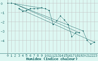 Courbe de l'humidex pour Gubbhoegen