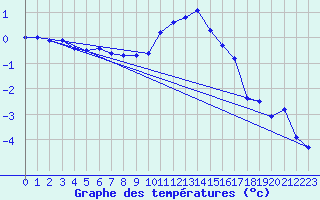 Courbe de tempratures pour Sion (Sw)