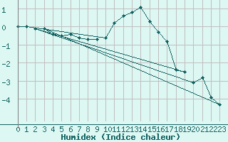 Courbe de l'humidex pour Sion (Sw)