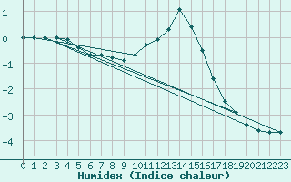 Courbe de l'humidex pour Dourbes (Be)